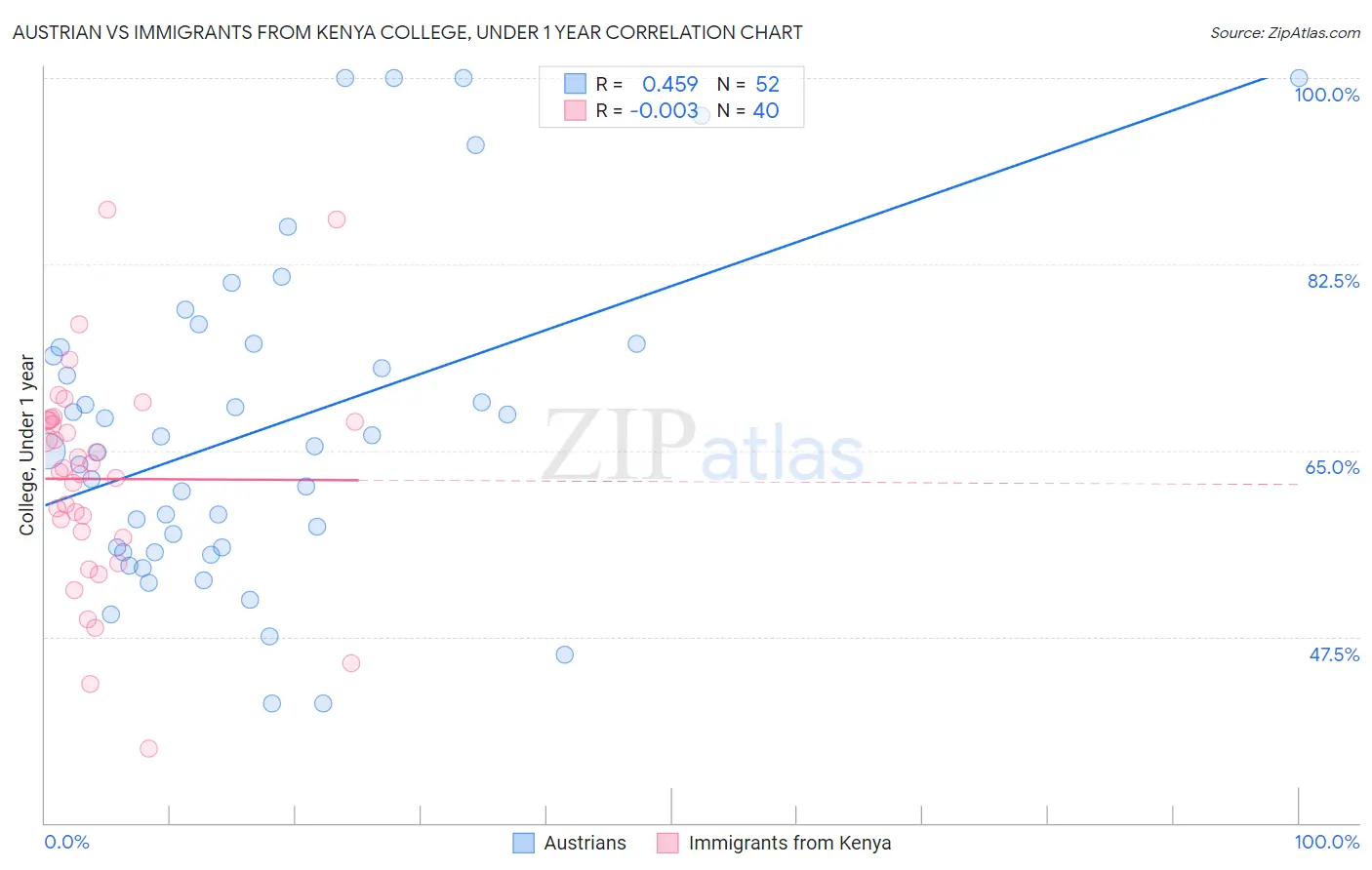 Austrian vs Immigrants from Kenya College, Under 1 year