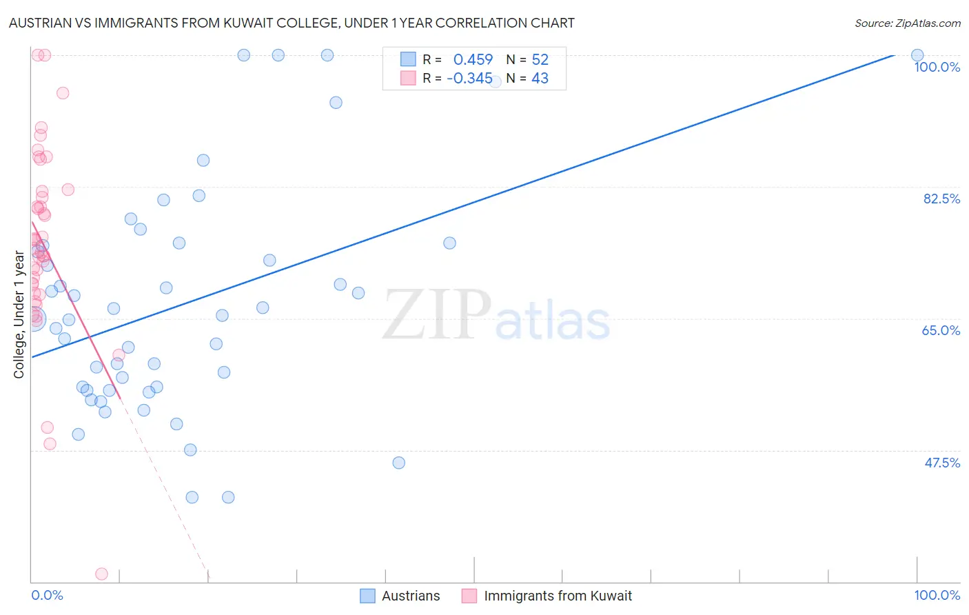 Austrian vs Immigrants from Kuwait College, Under 1 year