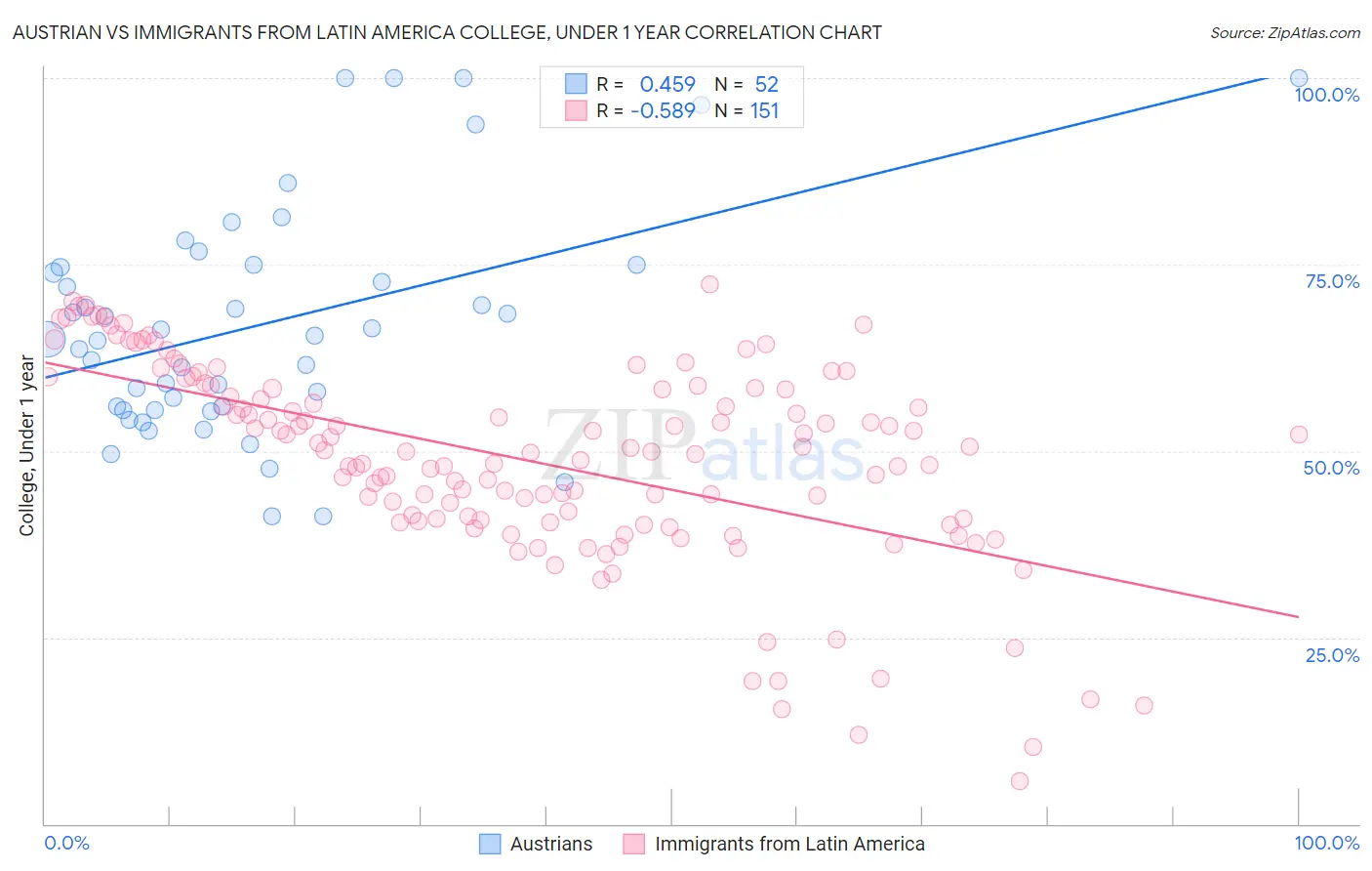 Austrian vs Immigrants from Latin America College, Under 1 year