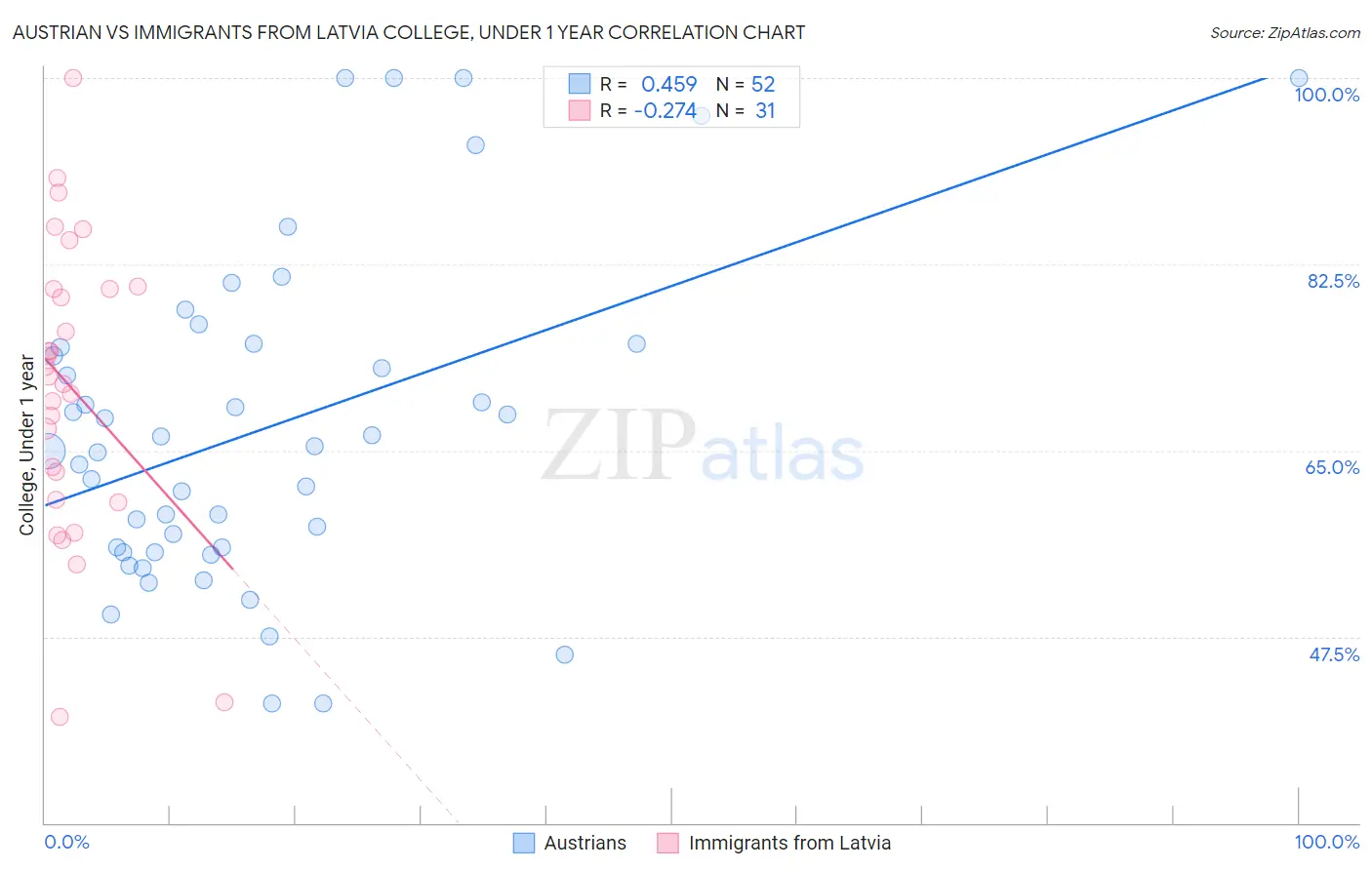 Austrian vs Immigrants from Latvia College, Under 1 year