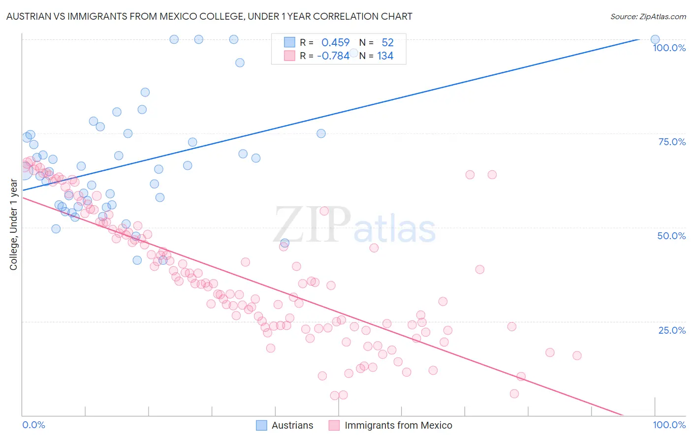 Austrian vs Immigrants from Mexico College, Under 1 year