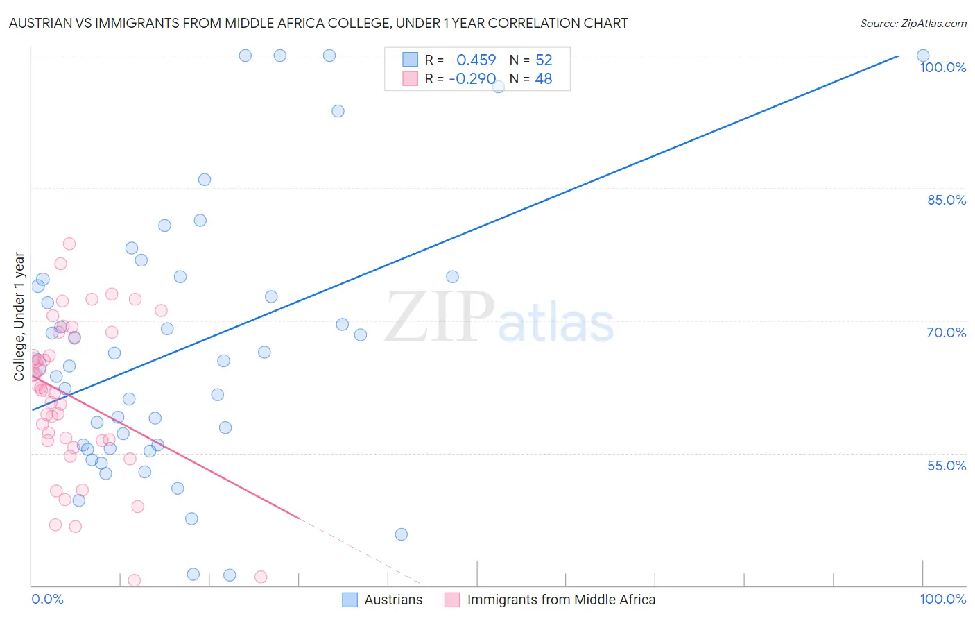 Austrian vs Immigrants from Middle Africa College, Under 1 year