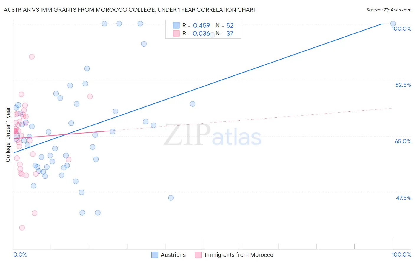 Austrian vs Immigrants from Morocco College, Under 1 year
