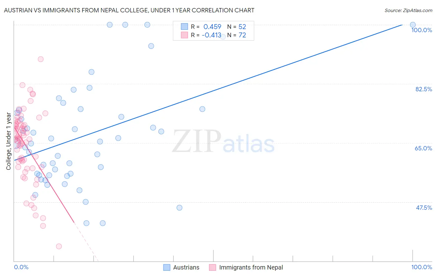 Austrian vs Immigrants from Nepal College, Under 1 year