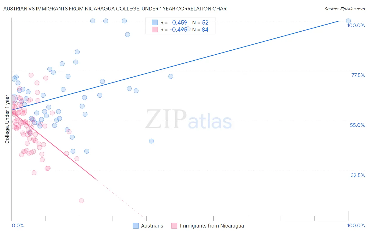 Austrian vs Immigrants from Nicaragua College, Under 1 year