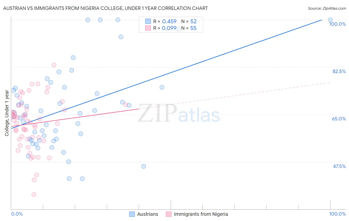Austrian vs Immigrants from Nigeria College, Under 1 year