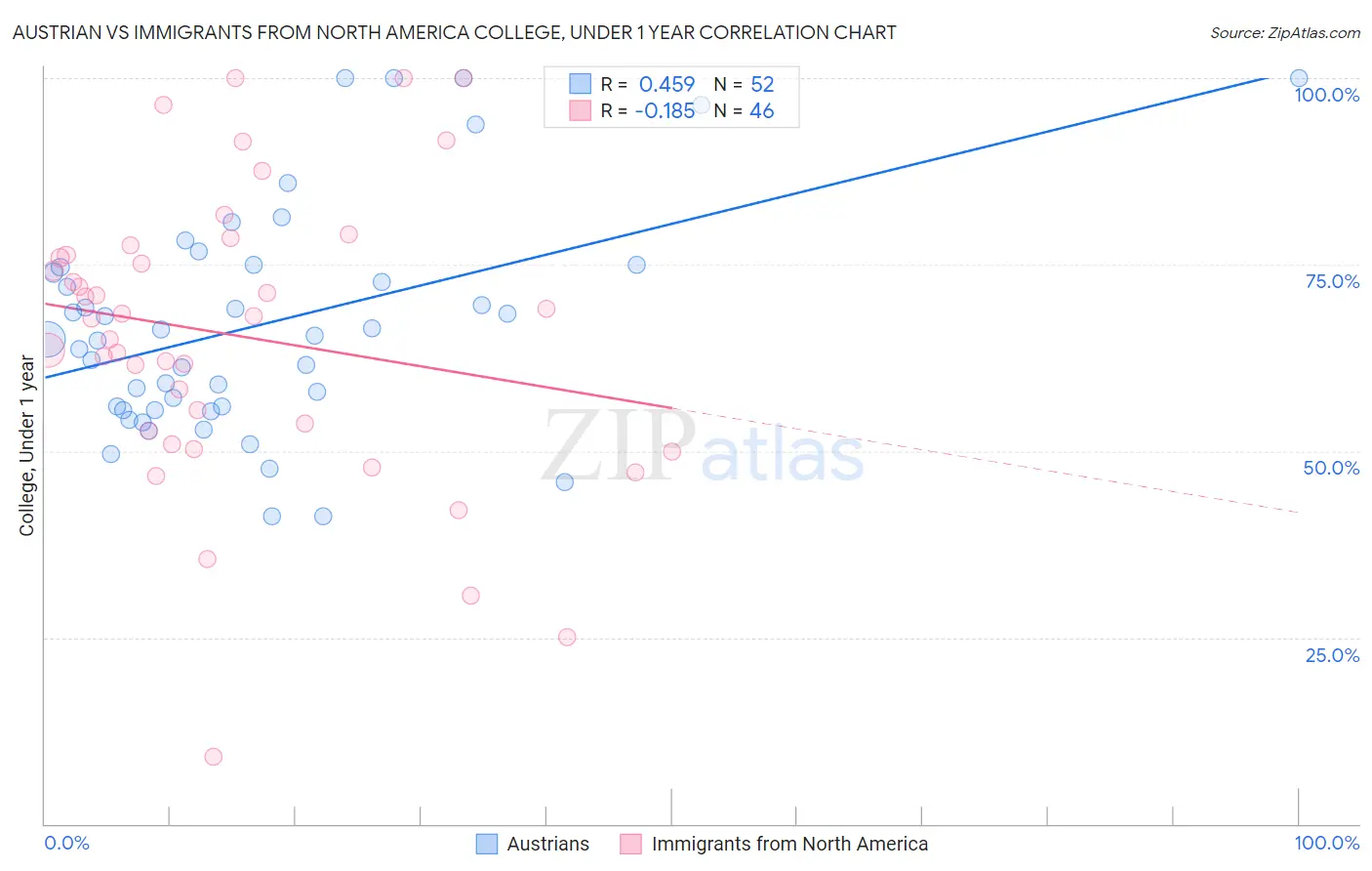 Austrian vs Immigrants from North America College, Under 1 year