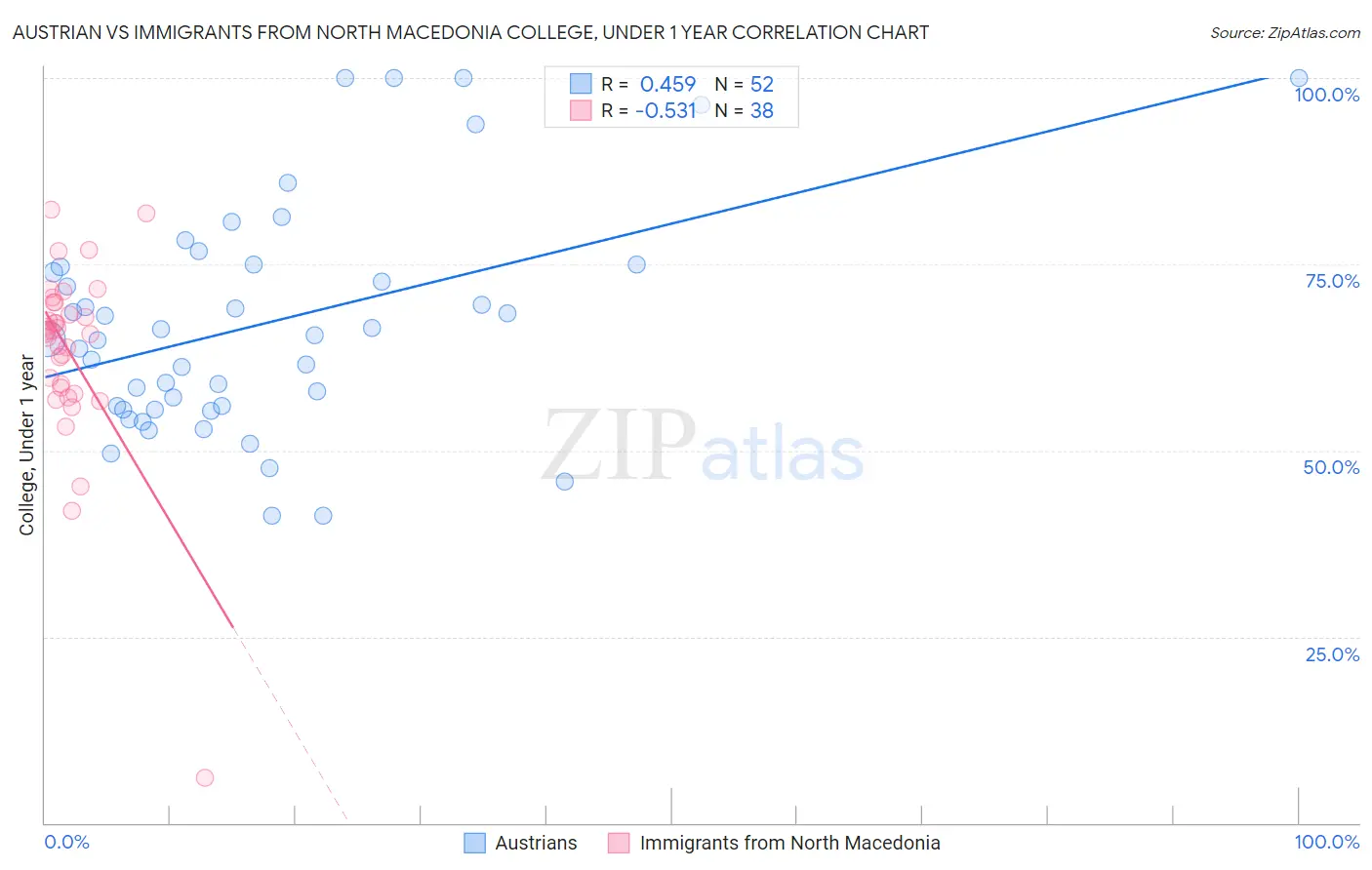 Austrian vs Immigrants from North Macedonia College, Under 1 year