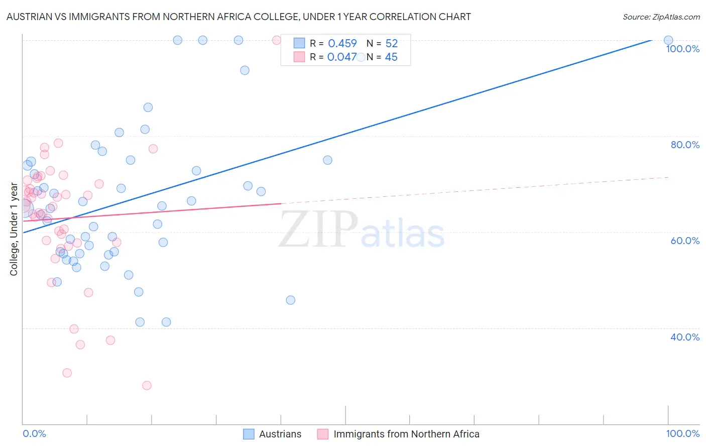 Austrian vs Immigrants from Northern Africa College, Under 1 year