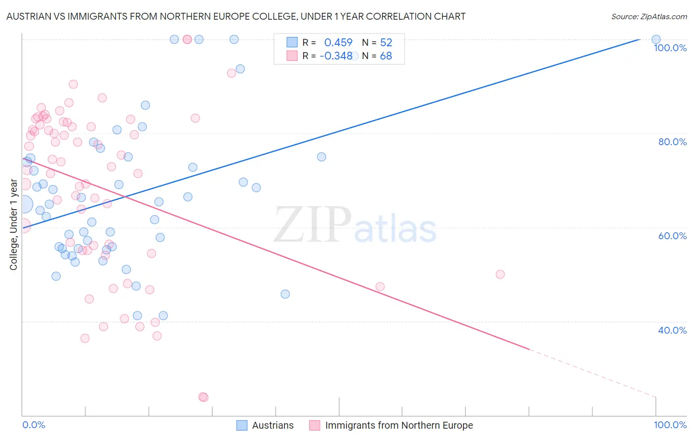 Austrian vs Immigrants from Northern Europe College, Under 1 year