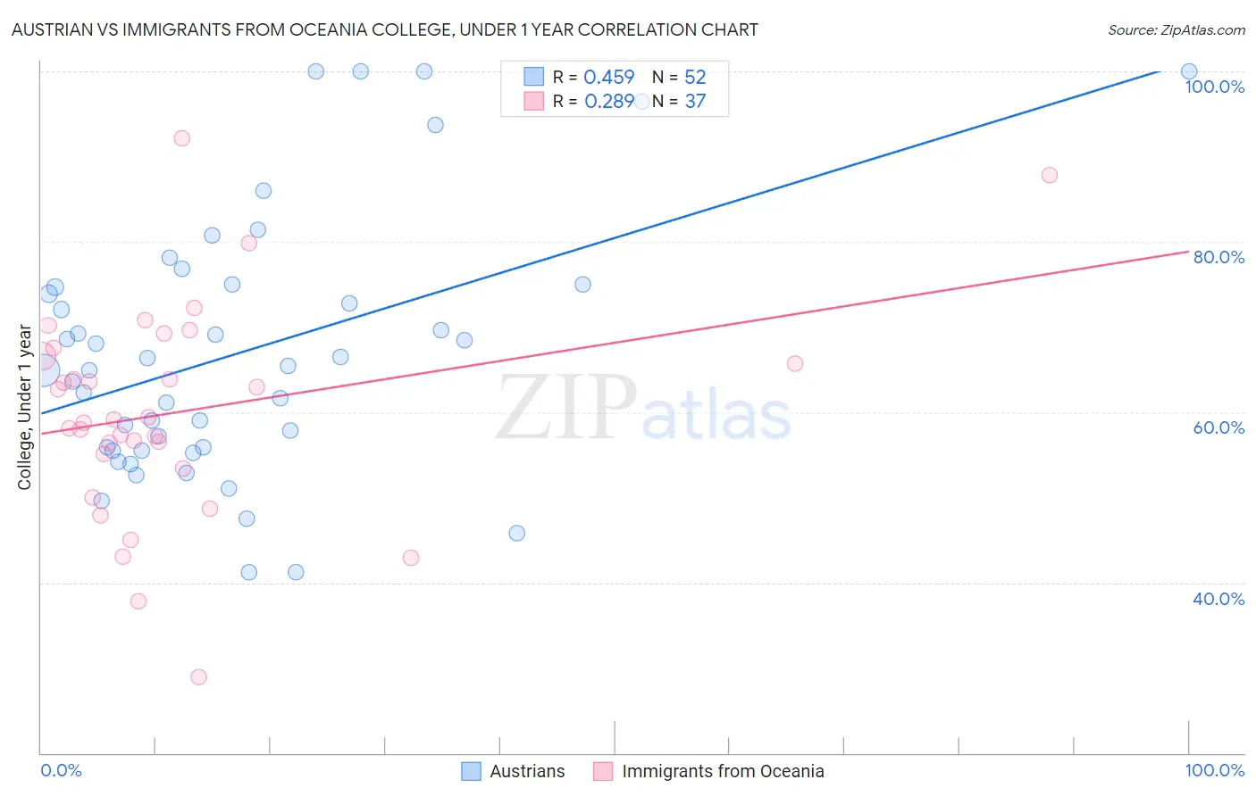 Austrian vs Immigrants from Oceania College, Under 1 year