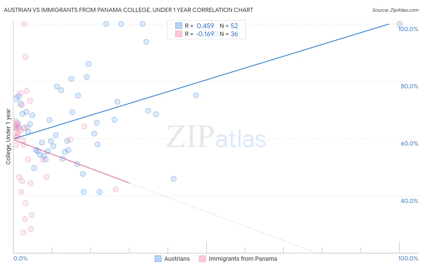 Austrian vs Immigrants from Panama College, Under 1 year