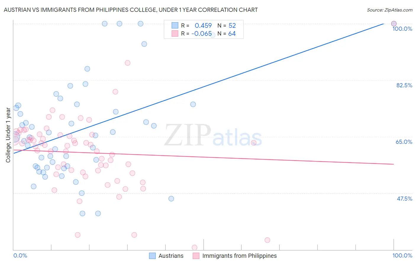 Austrian vs Immigrants from Philippines College, Under 1 year