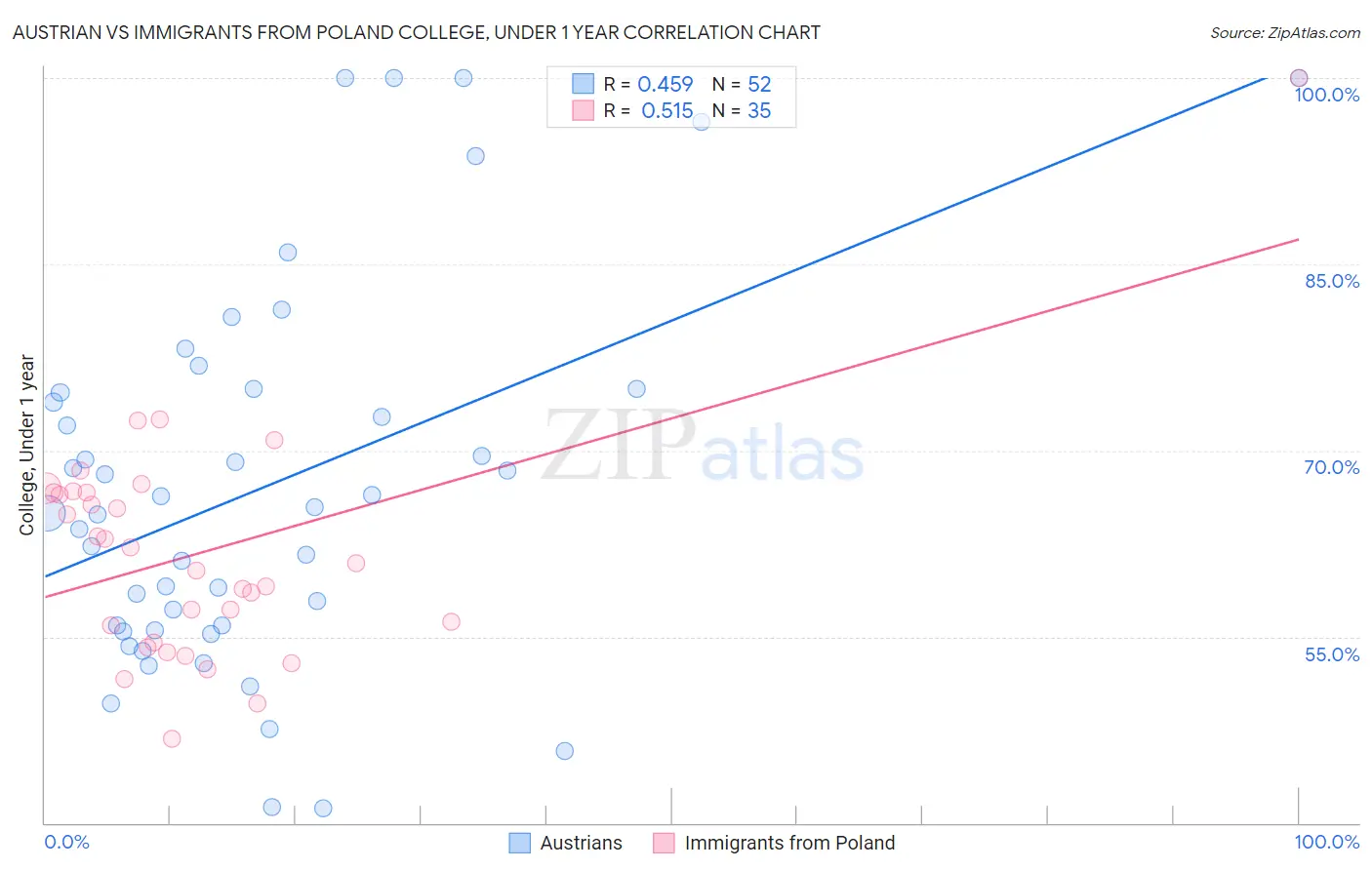 Austrian vs Immigrants from Poland College, Under 1 year
