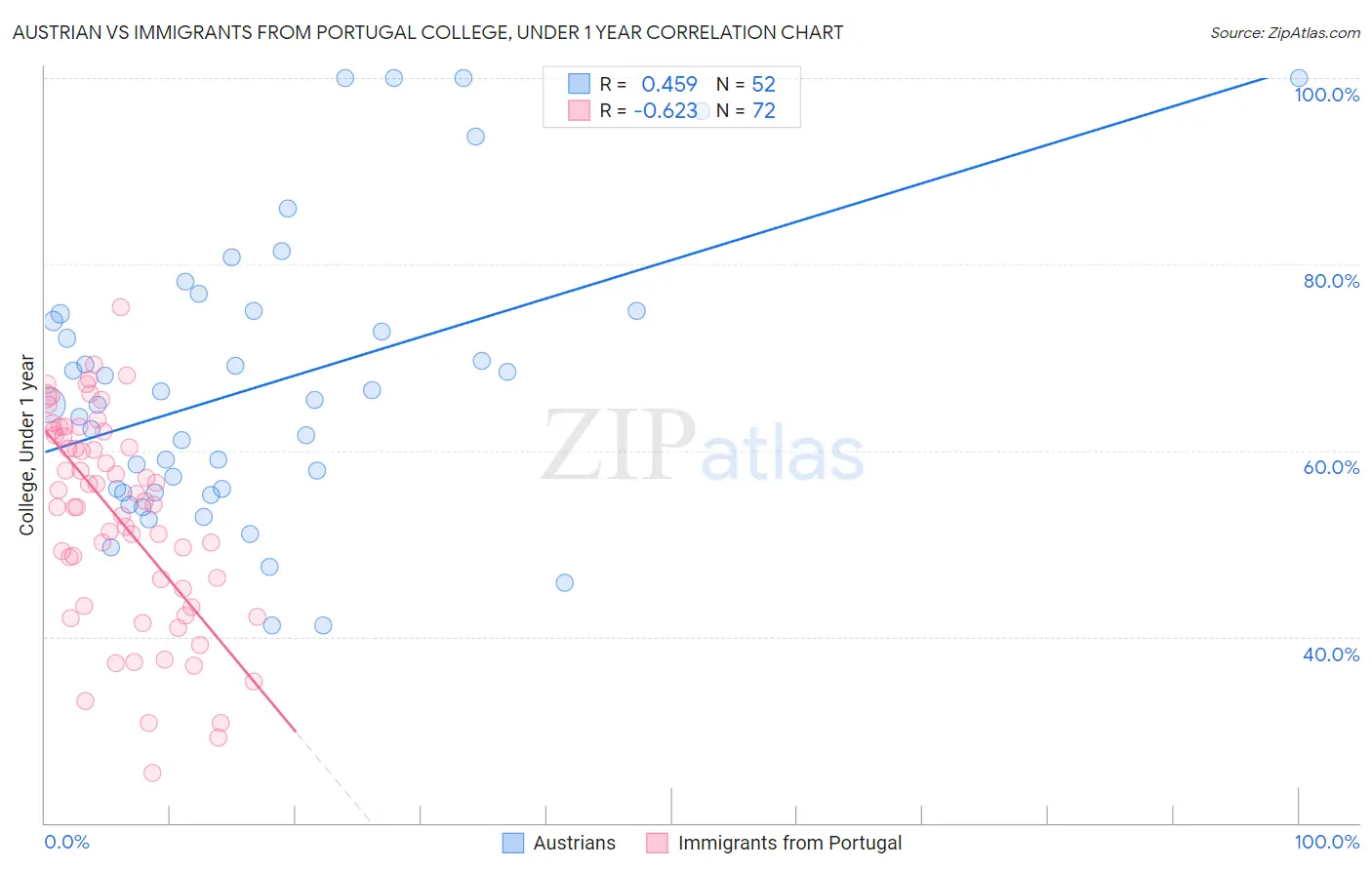 Austrian vs Immigrants from Portugal College, Under 1 year