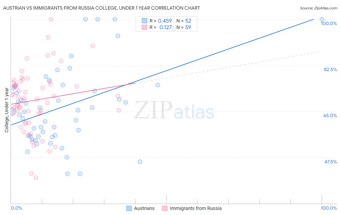 Austrian vs Immigrants from Russia College, Under 1 year