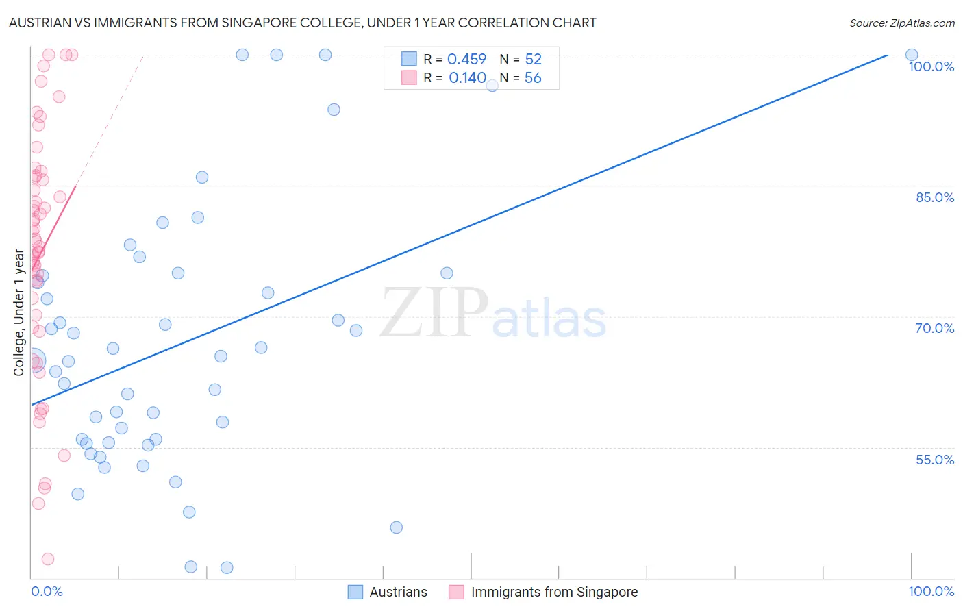 Austrian vs Immigrants from Singapore College, Under 1 year