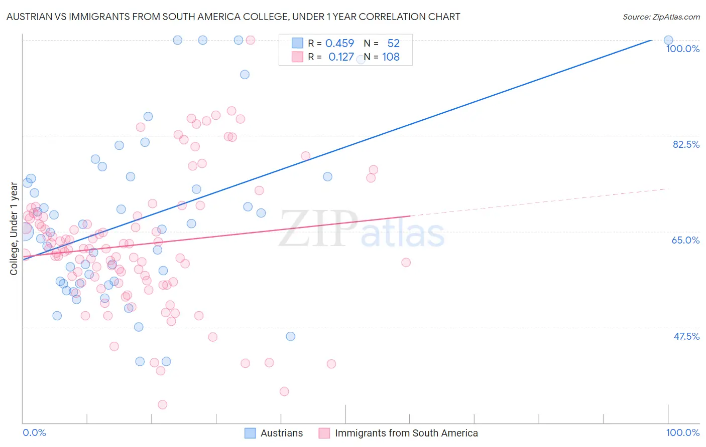 Austrian vs Immigrants from South America College, Under 1 year