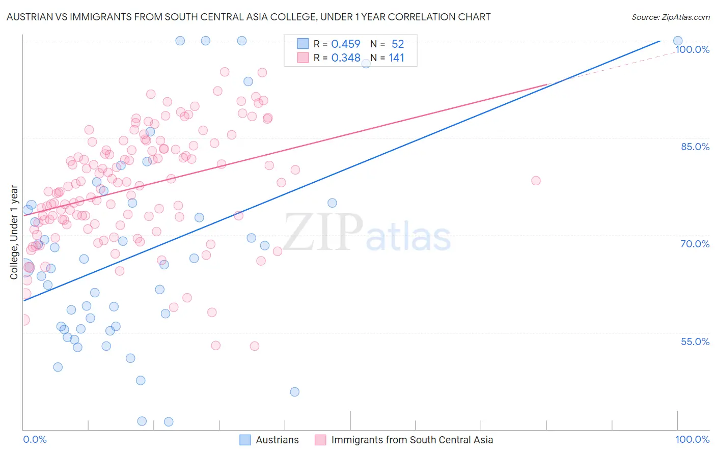 Austrian vs Immigrants from South Central Asia College, Under 1 year