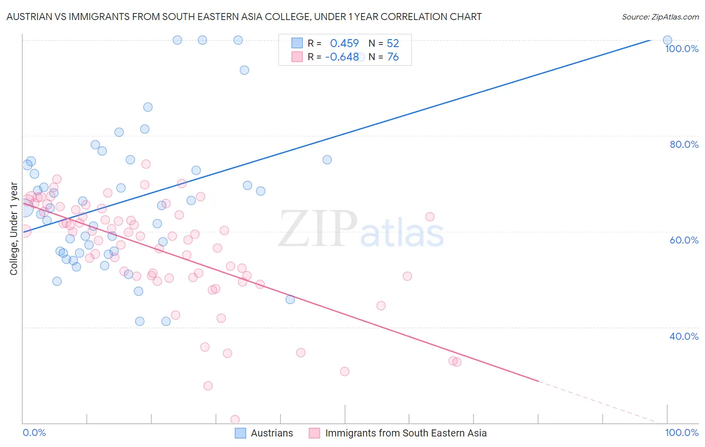 Austrian vs Immigrants from South Eastern Asia College, Under 1 year