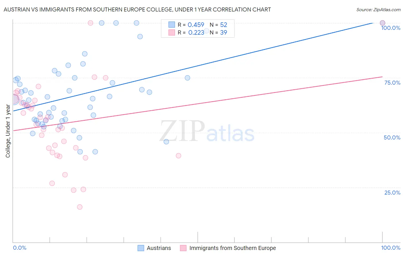 Austrian vs Immigrants from Southern Europe College, Under 1 year