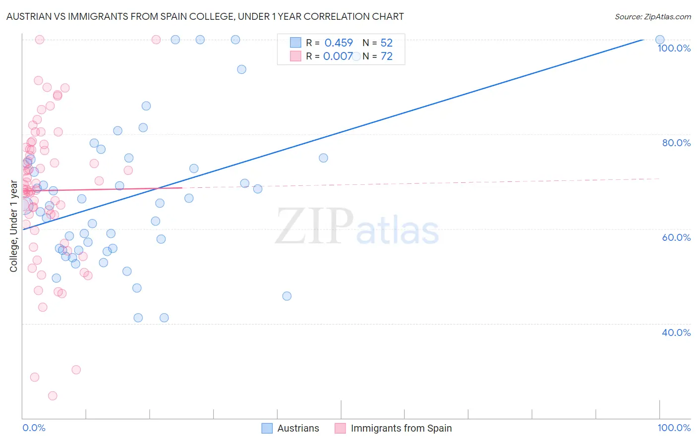 Austrian vs Immigrants from Spain College, Under 1 year