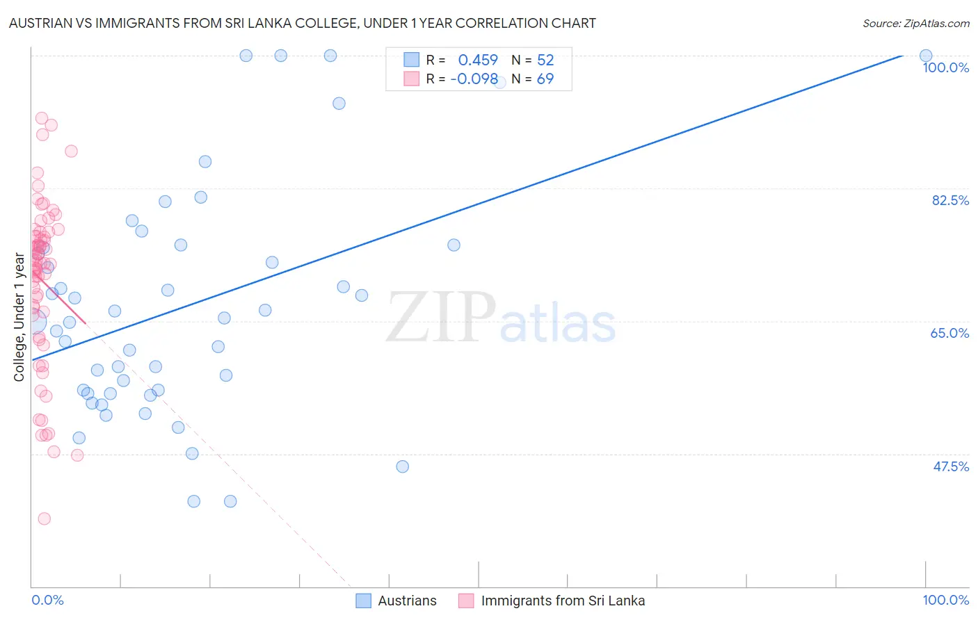 Austrian vs Immigrants from Sri Lanka College, Under 1 year