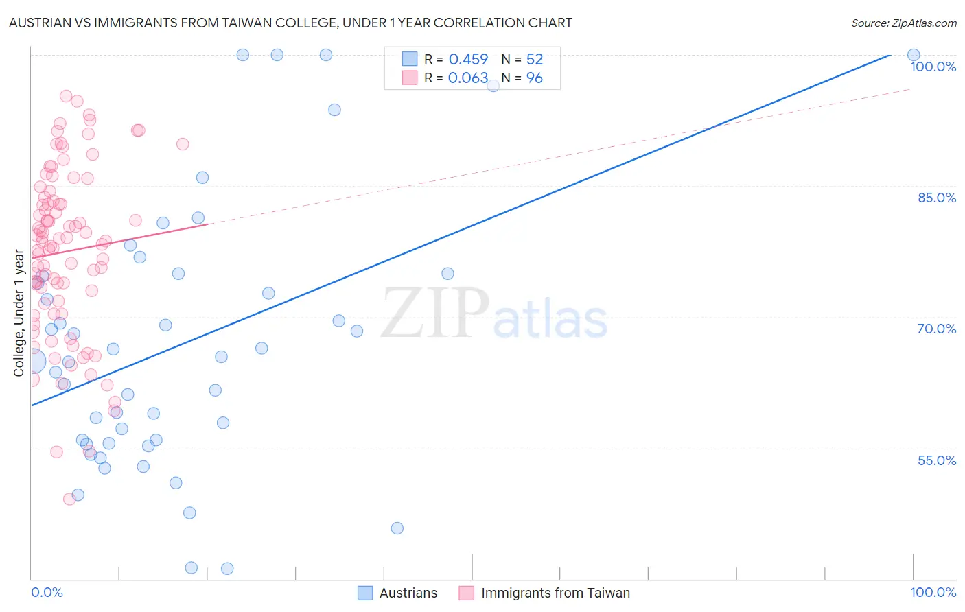 Austrian vs Immigrants from Taiwan College, Under 1 year