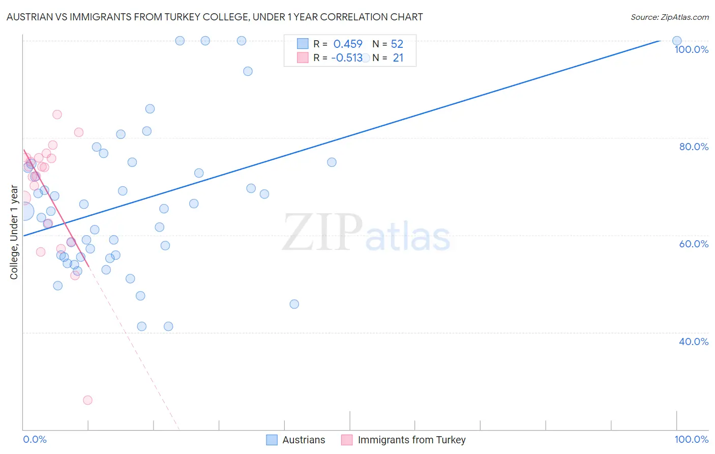 Austrian vs Immigrants from Turkey College, Under 1 year