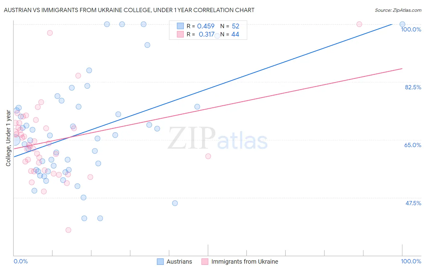 Austrian vs Immigrants from Ukraine College, Under 1 year