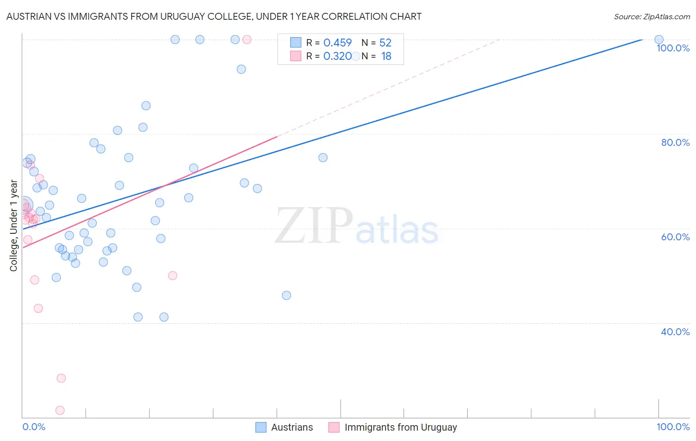 Austrian vs Immigrants from Uruguay College, Under 1 year