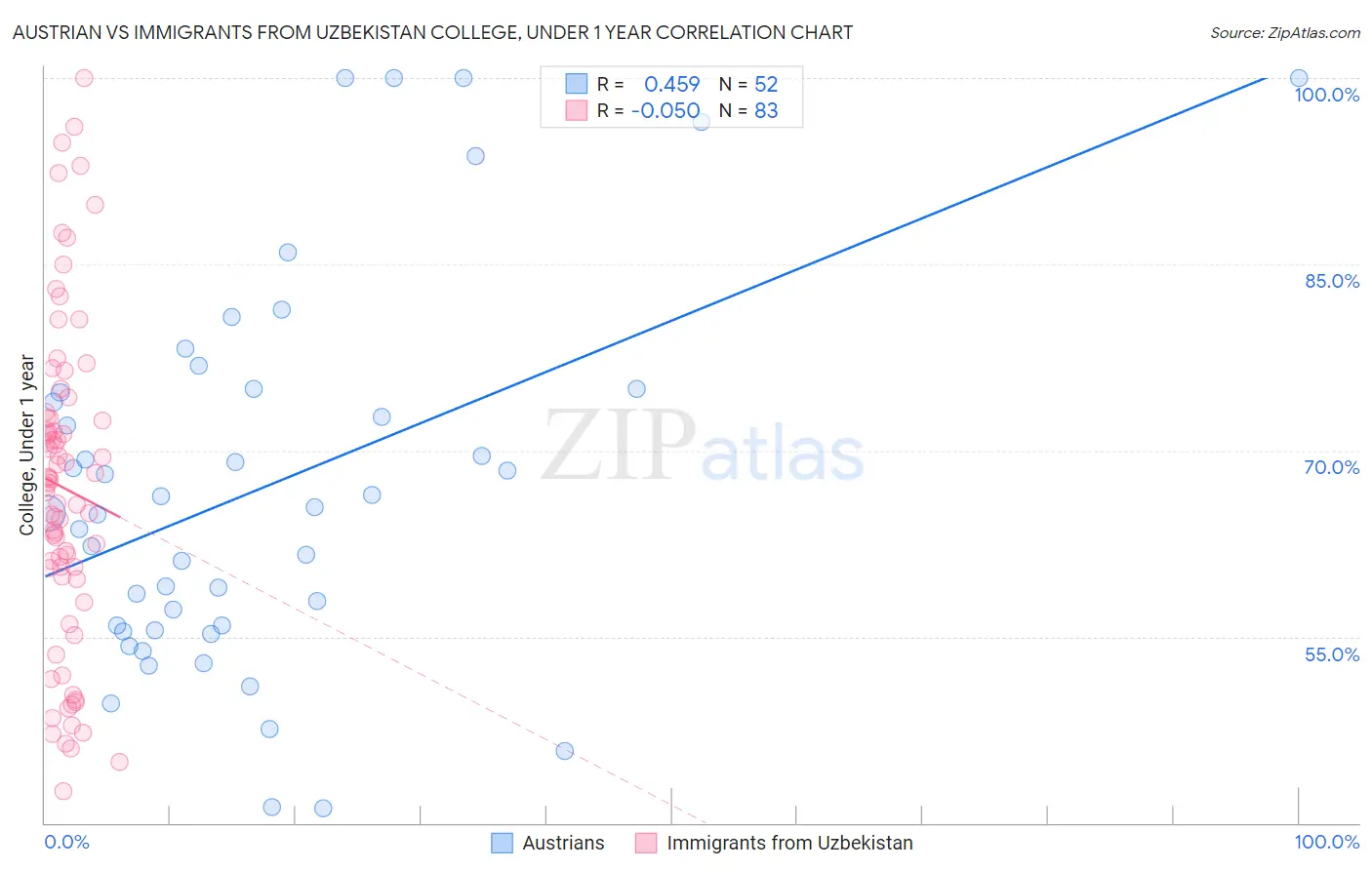 Austrian vs Immigrants from Uzbekistan College, Under 1 year