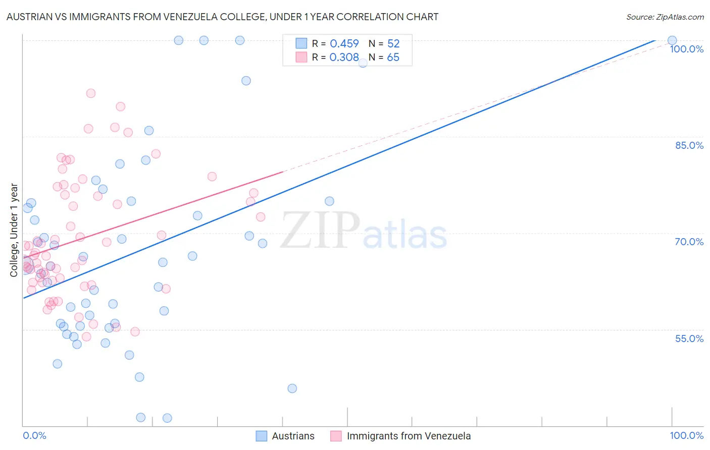 Austrian vs Immigrants from Venezuela College, Under 1 year