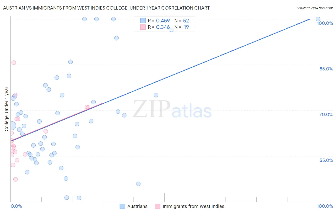 Austrian vs Immigrants from West Indies College, Under 1 year