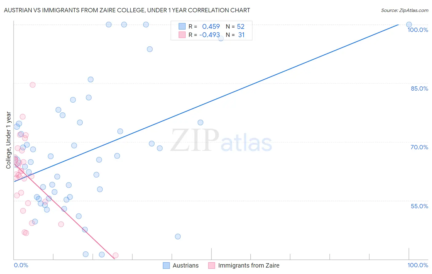 Austrian vs Immigrants from Zaire College, Under 1 year