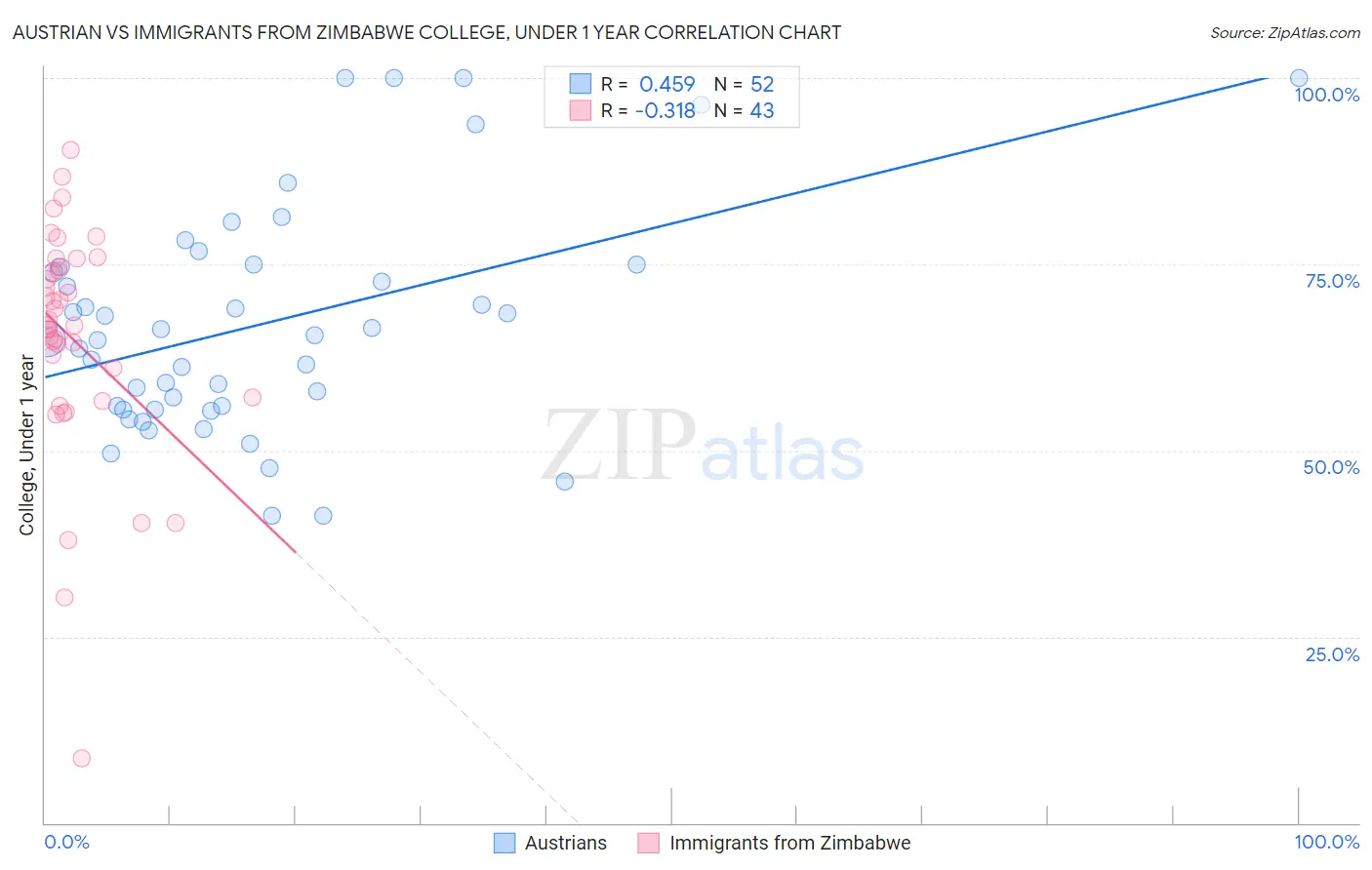 Austrian vs Immigrants from Zimbabwe College, Under 1 year