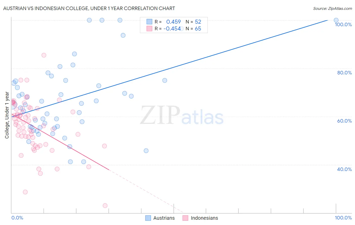 Austrian vs Indonesian College, Under 1 year