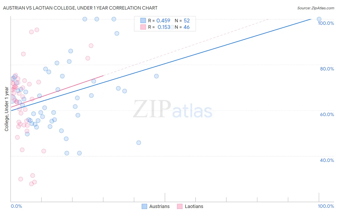 Austrian vs Laotian College, Under 1 year