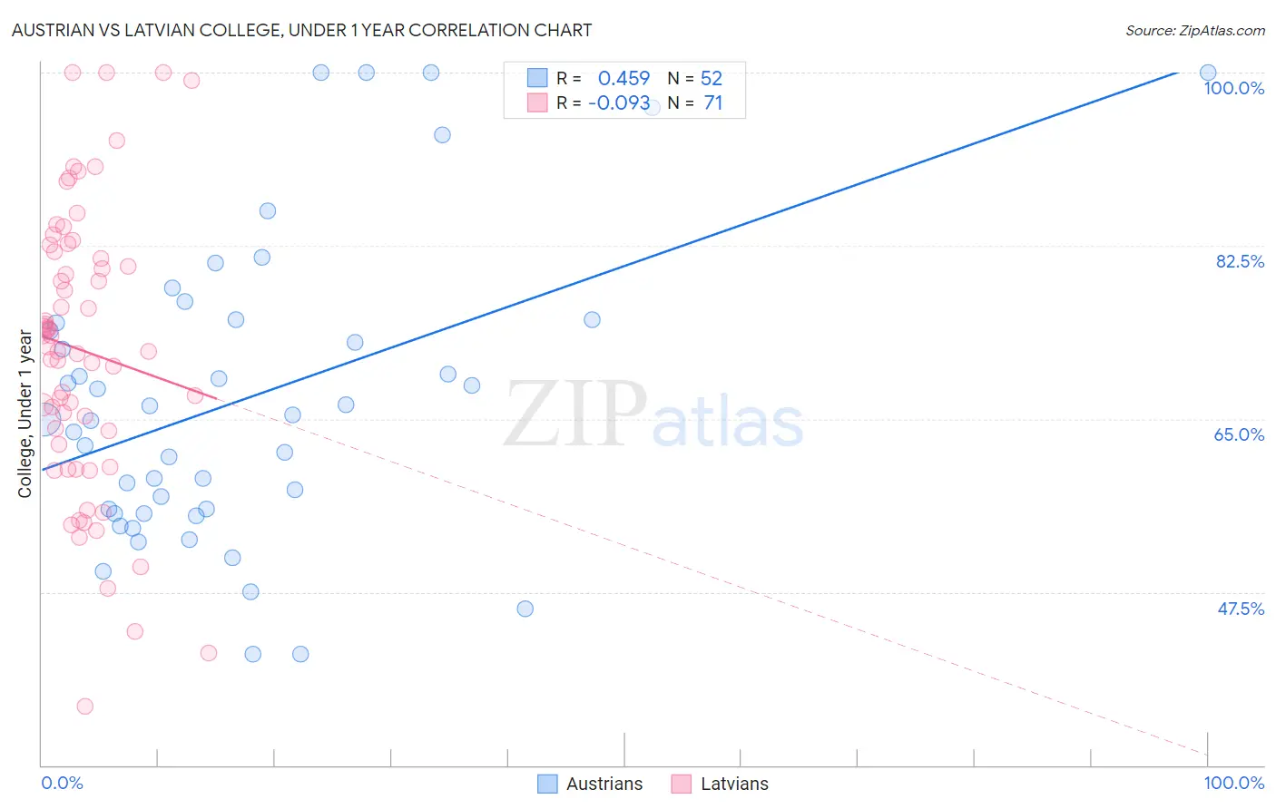 Austrian vs Latvian College, Under 1 year