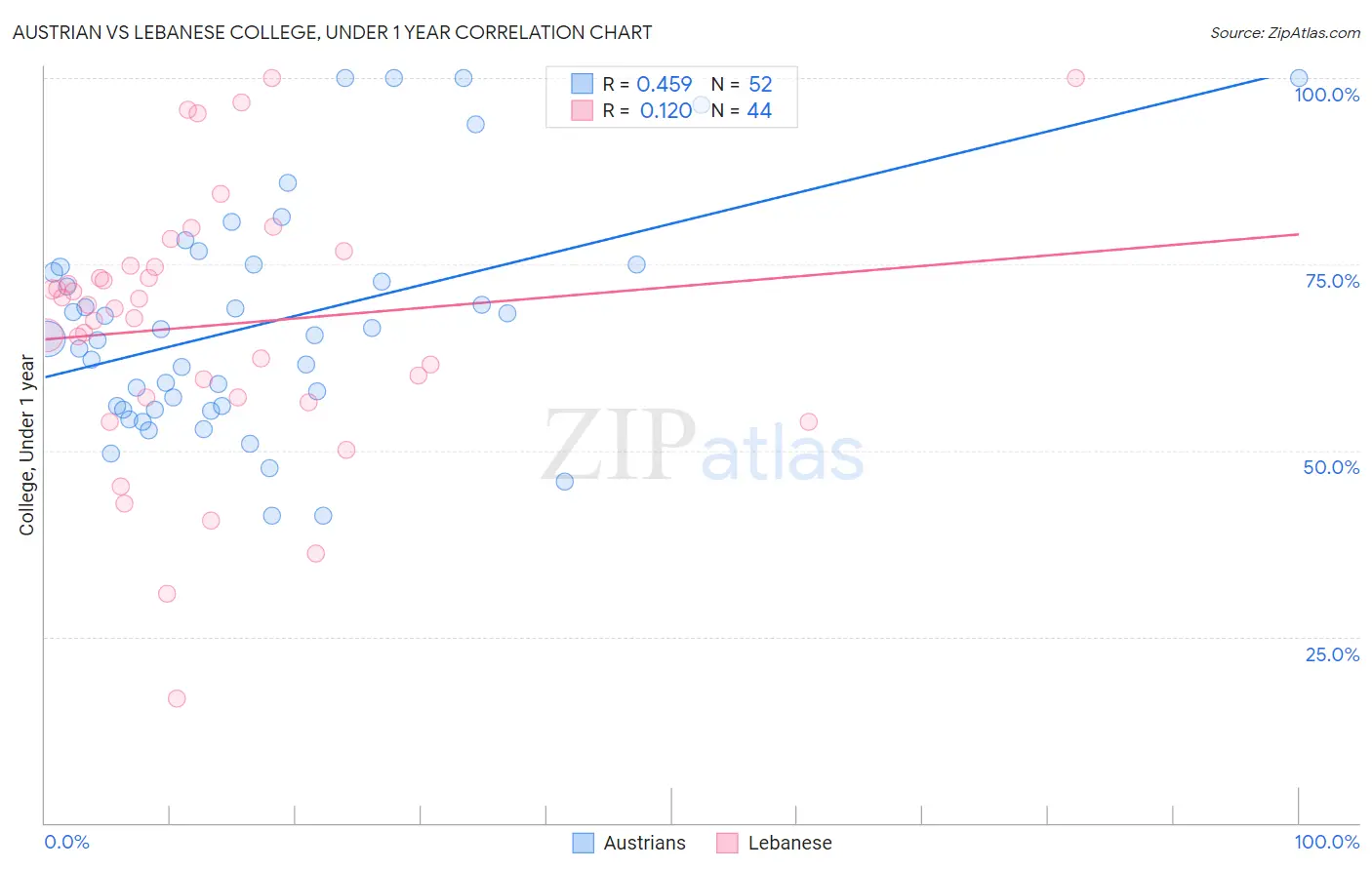 Austrian vs Lebanese College, Under 1 year