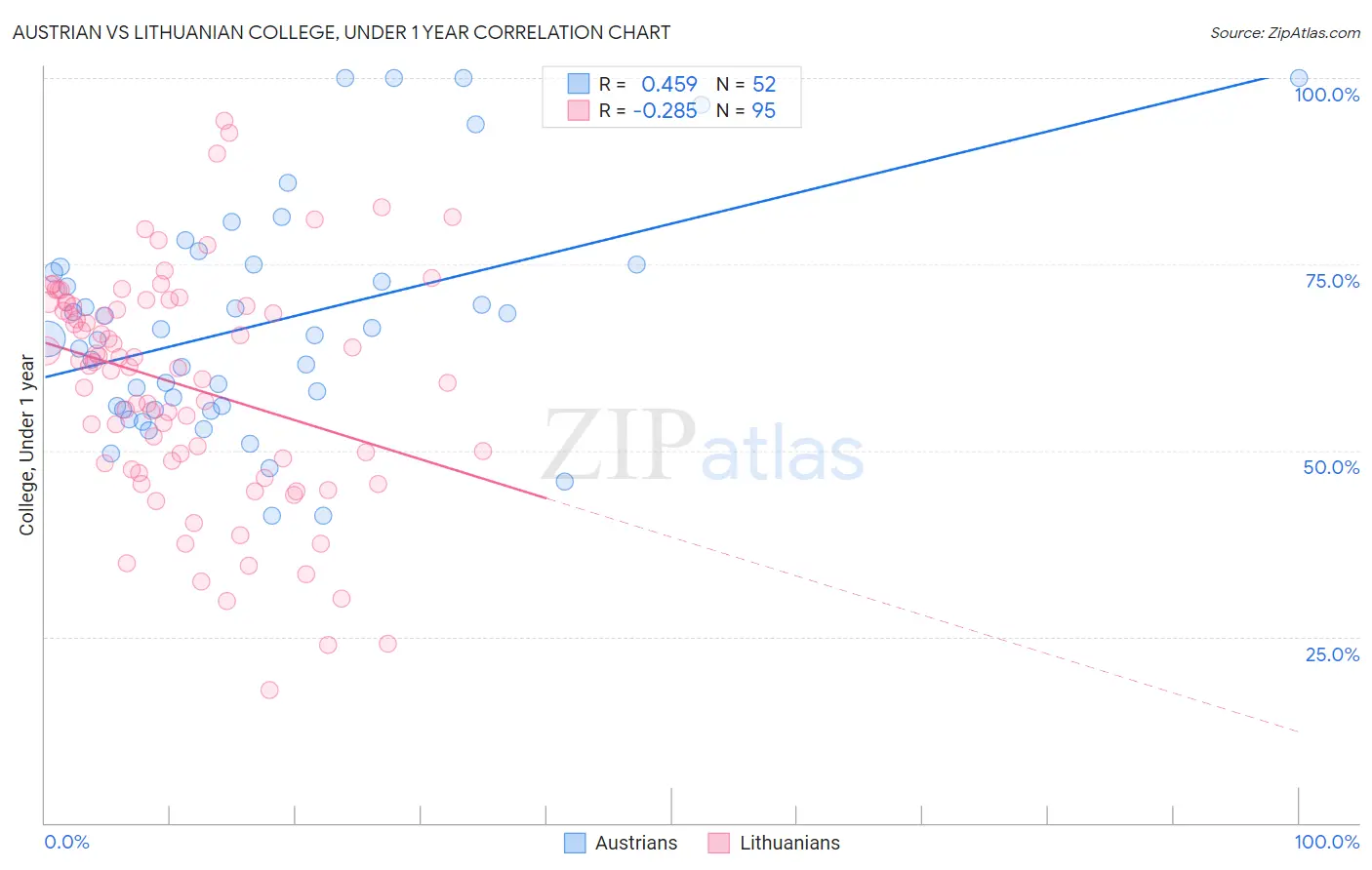 Austrian vs Lithuanian College, Under 1 year