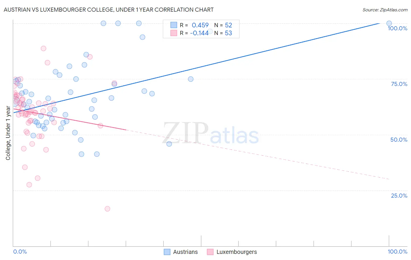 Austrian vs Luxembourger College, Under 1 year