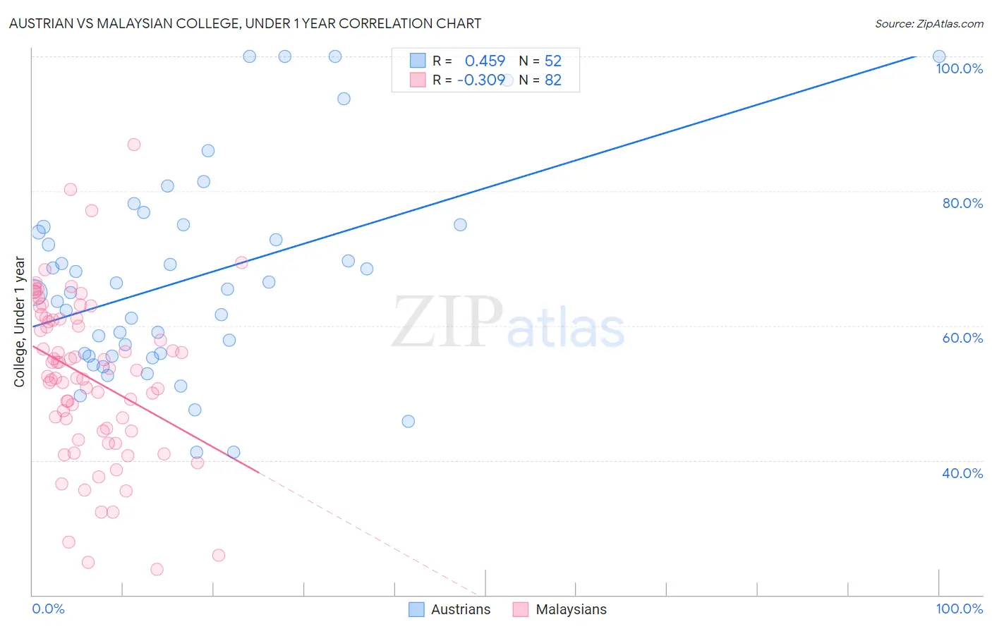 Austrian vs Malaysian College, Under 1 year
