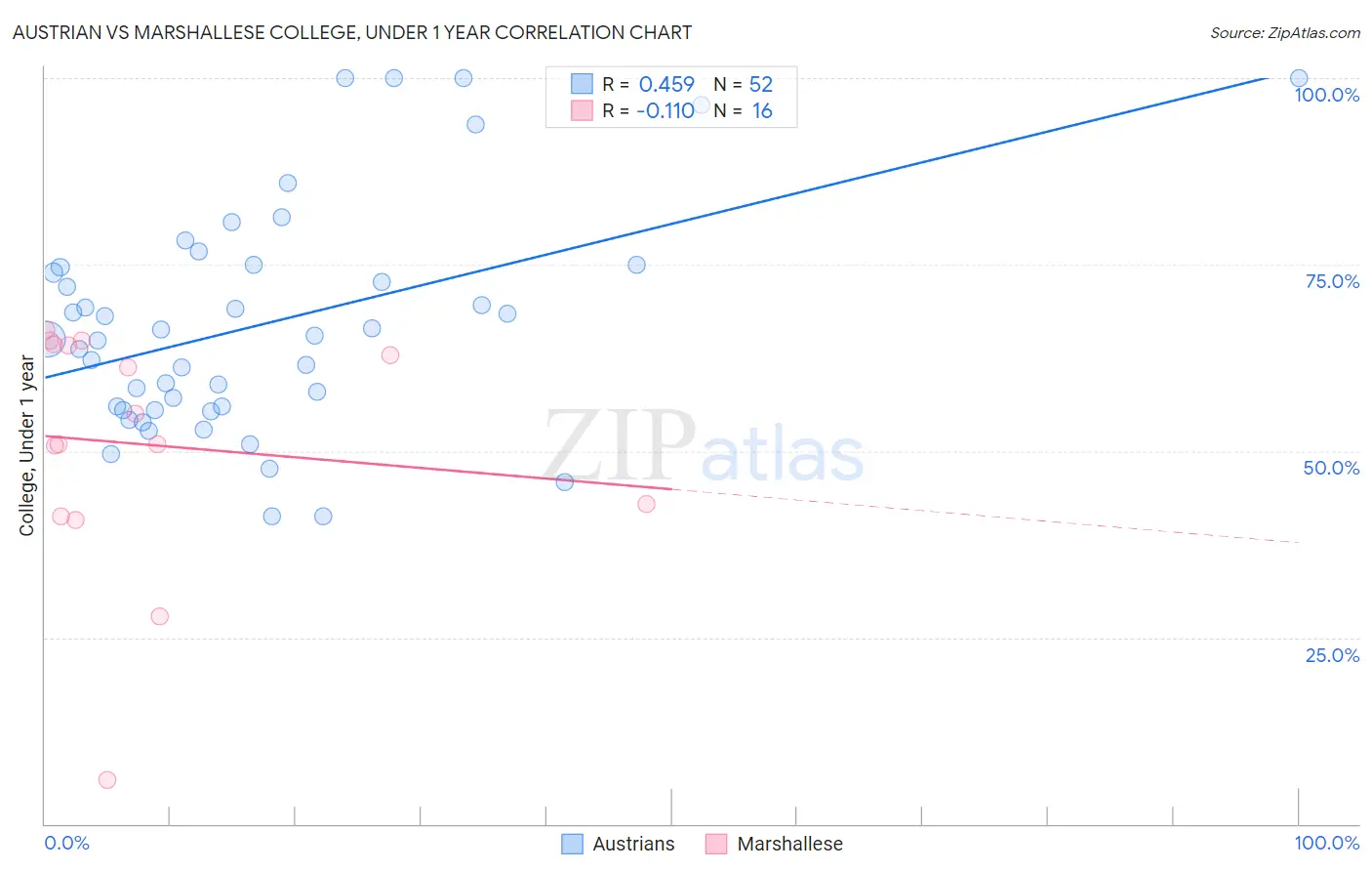 Austrian vs Marshallese College, Under 1 year