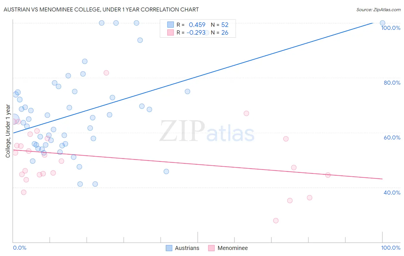 Austrian vs Menominee College, Under 1 year