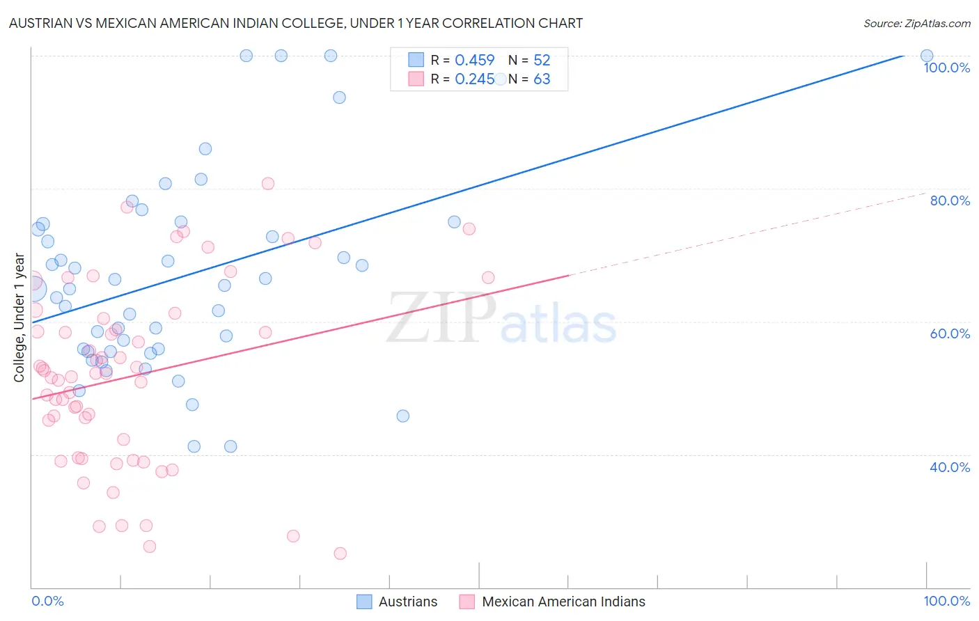 Austrian vs Mexican American Indian College, Under 1 year