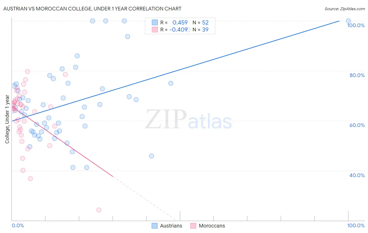 Austrian vs Moroccan College, Under 1 year