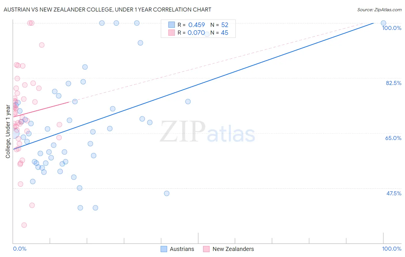 Austrian vs New Zealander College, Under 1 year