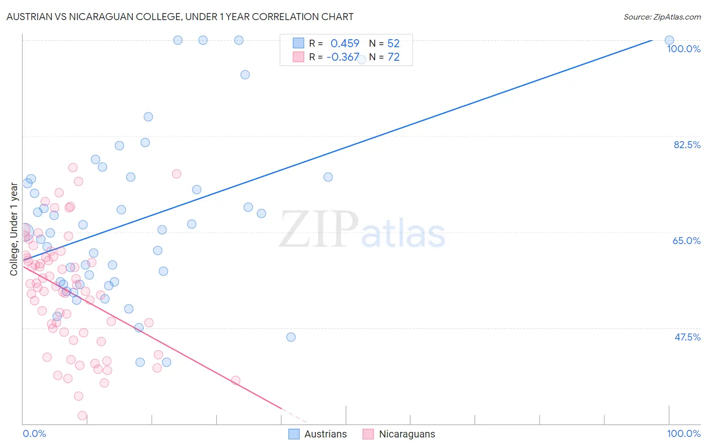 Austrian vs Nicaraguan College, Under 1 year
