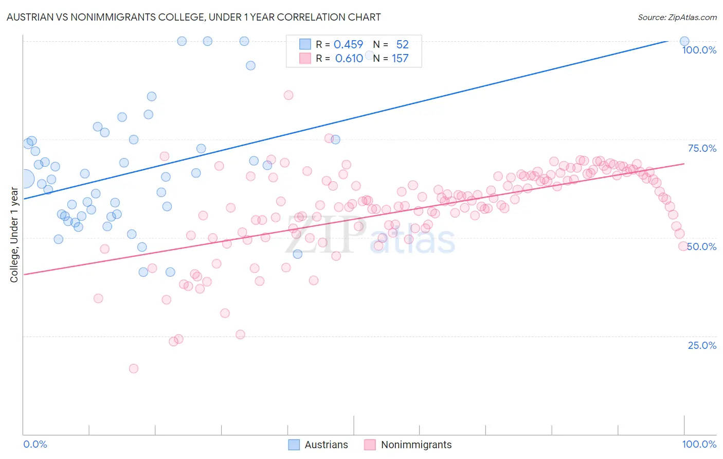 Austrian vs Nonimmigrants College, Under 1 year